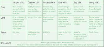 A Comparison Of Non Dairy Milks Healthy Eating And Living