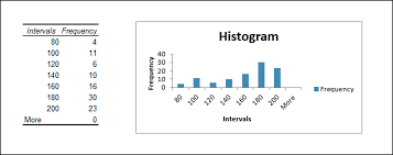 Bar Graph Vs Histogram Difference Between Bar Graph And