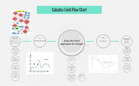 Calculus Limit Flow Chart By Zahera Leacock On Prezi