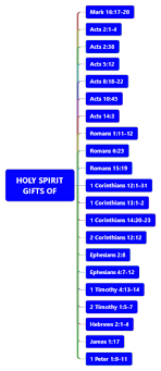 study holy spirit gifts of xmind