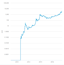 Bitcoin Price Since Inception Logarithmic Scale Bitcoin