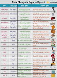 Direct And Indirect Speech Verb Tense Changes Direct