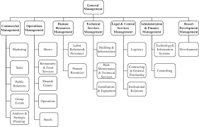 Port Aventuras Organizational Chart Download Scientific