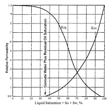 Relative Permeability Curves Fundamentals Of Fluid Flow In