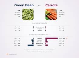 nutrition comparison carrots vs green bean