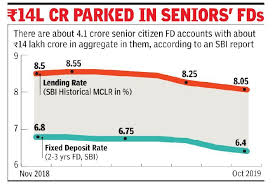 Fixed Deposit Rates Falling Fd Rates Set To Hit 4 Crore