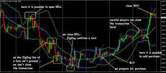 Zig zag indicator mt4 default. Indicator Zigzag As A Roadmap Of The Market Simply Visually Securely