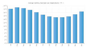 Auckland Water Temperature New Zealand Sea Temperatures
