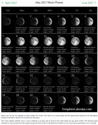 Described March Moon Chart 2019