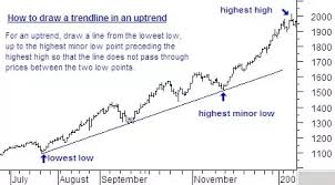 How To Find A Trend In A Candlestick Chart Since It Is