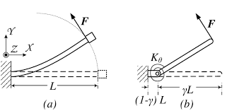 6 a deformation of cantilever beam