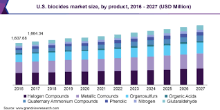 biocides market size share industry
