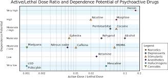 Download Drug Danger Chart Drug Dependence Harm Chart Png