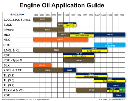 Engine Oil Change Chart Motor Oil Viscosity 2019 01 26