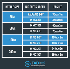 A Guide To Short Fill E Liquids Nicotine Shots Tablites Blog