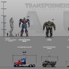 Transformers Scale Chart Video Landstar Village Apts