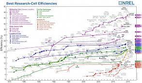 Solar Cell Efficiency Records Solarcell Solar Panels For