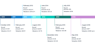 Uber By The Numbers A Timeline Of The Companys Funding And