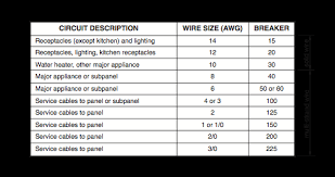 Electrical Wire Size Chart Australia Circuit Breaker Panel