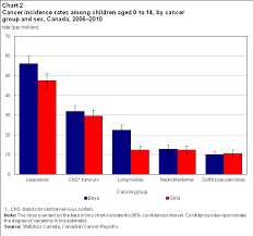 Childhood Cancer Incidence And Mortality In Canada