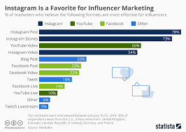 Chart Instagram Is A Favorite For Influencer Marketing