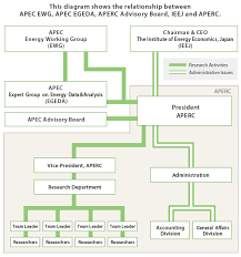 Organisational Structure Asia Pacific Energy Research Centre