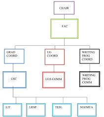 Department Of English Organizational Chart Curriculum And