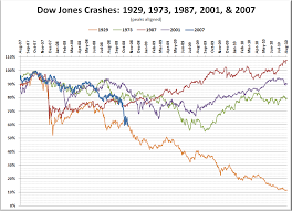 You can see that, on average, when the stock market crashes (u.s. Comparing Past Market Crashes Seattle Bubble