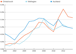 Chart The Christchurch Earthquake Has Led To A Construction