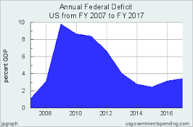 Annual Federal Deficit United States 2007 2017 Federal