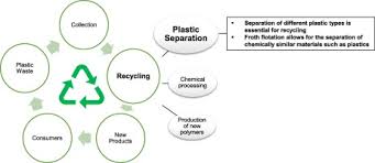 plastic wastes using froth flotation