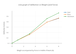 Line Graph Of Deflection Vs Weight And Force Scatter