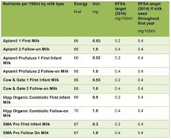 vitamininerals in infant milks
