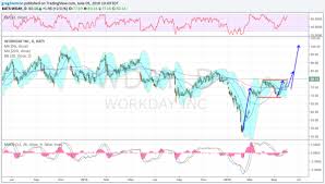 Wday Stock Options Workday Inc Cl A Wday Quick Chart
