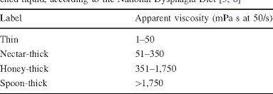 Table 1 From Oral Perceptual Discrimination Of Viscosity