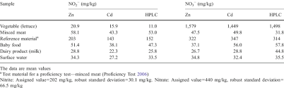 Comparison Of Nitrite Nitrate Levels As Determined By Three
