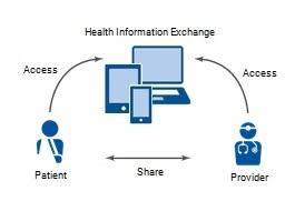 Health Information Exchange | IdenTrust