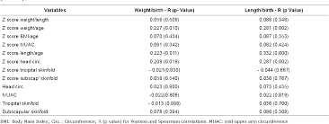 Table 2 From Nutritional Status Of Children With Congenital