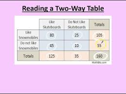 two way tables you