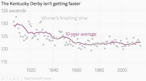 The Fastest Kentucky Derby Time Was Set In The 1970s And