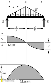 brief information about shear force and