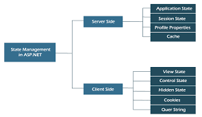 state management in asp net javatpoint