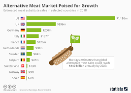 Chart Alternative Meat Market Poised For Growth Statista