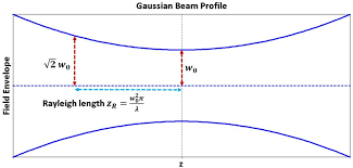 solver generate gaussian beam