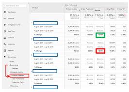 Google Analytics Ecommerce Metrics To Track Daily Weekly