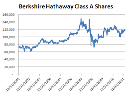 Assessing The Past Decade At Berkshire Hathaway The