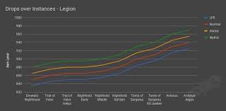 Battle For Azeroth Item Level And Stat Scaling Changes