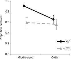 The Effects of Age and Central Field Loss on Head Scanning and Detection at Intersections