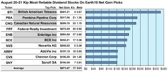 reliable dividend stocks