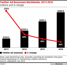 Twitters Future Advertising Revenue Growth Chart